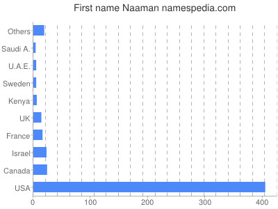 Vornamen Naaman