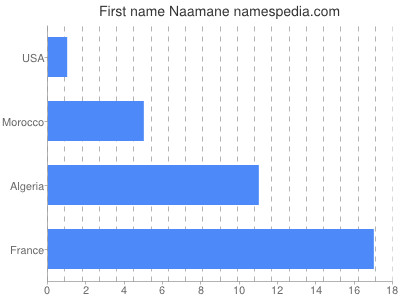 Vornamen Naamane