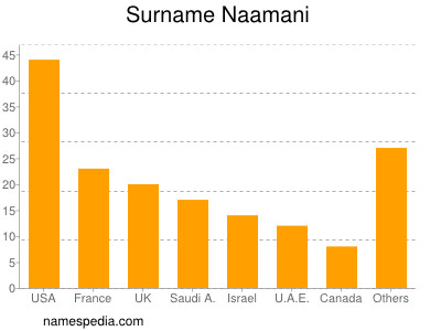 nom Naamani