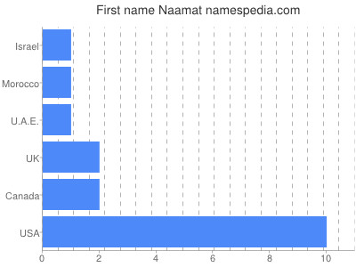 prenom Naamat