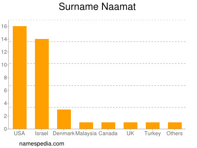 nom Naamat