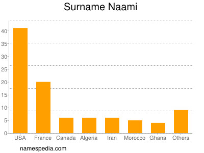 nom Naami