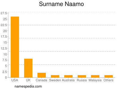 Naamo - Names Encyclopedia