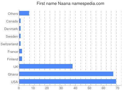 Vornamen Naana