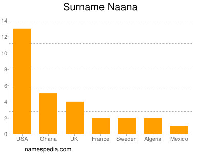 Familiennamen Naana