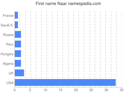 Given name Naar