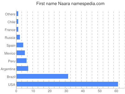 Vornamen Naara