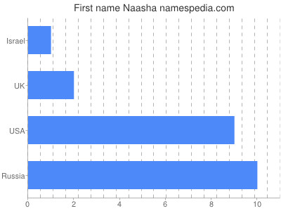 Vornamen Naasha