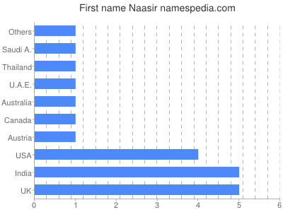 Vornamen Naasir