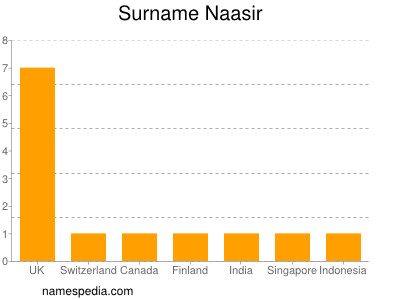 Surname Naasir