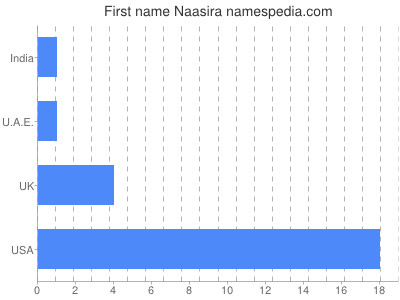 Vornamen Naasira