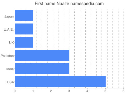 Vornamen Naazir