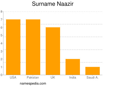 Familiennamen Naazir