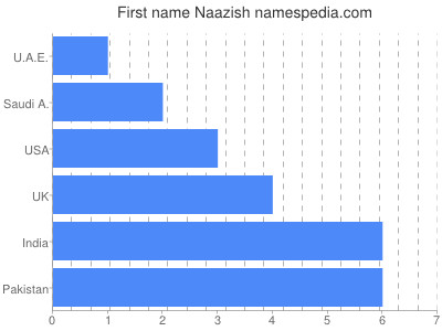 Vornamen Naazish