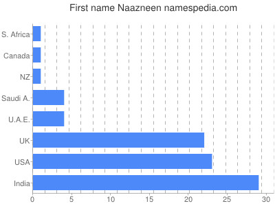 Vornamen Naazneen