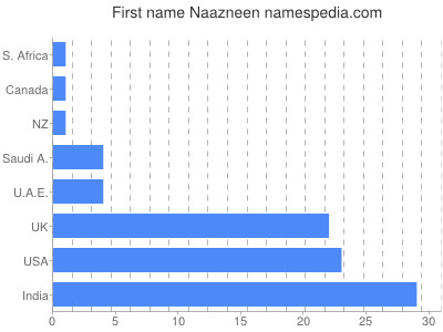 prenom Naazneen