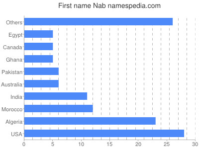 prenom Nab