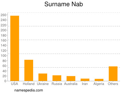 nom Nab