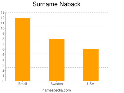 Familiennamen Naback