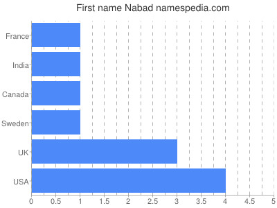 Vornamen Nabad