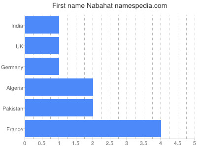 Vornamen Nabahat