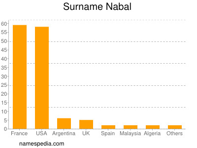 Familiennamen Nabal