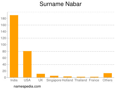 Familiennamen Nabar