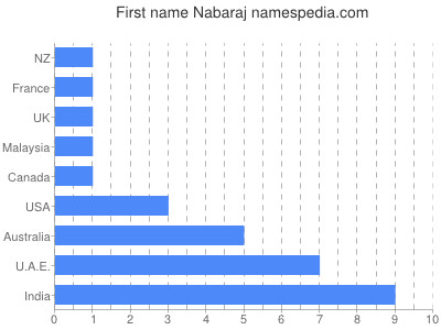 Vornamen Nabaraj