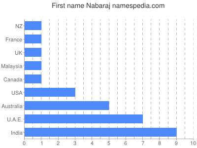 prenom Nabaraj