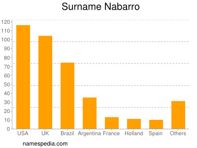 nom Nabarro