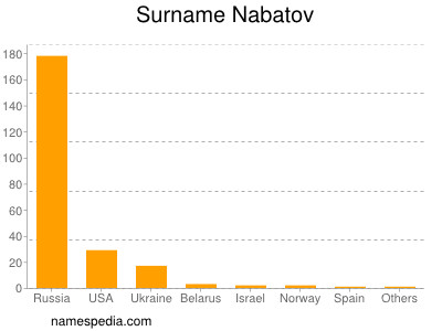 Familiennamen Nabatov
