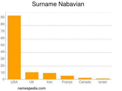 Familiennamen Nabavian