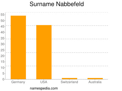 Familiennamen Nabbefeld