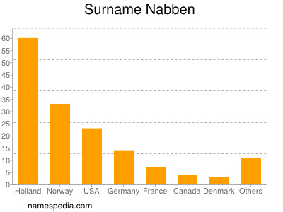 Familiennamen Nabben