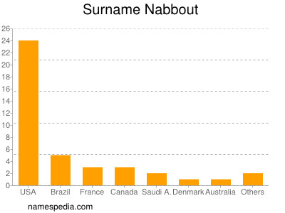 Familiennamen Nabbout