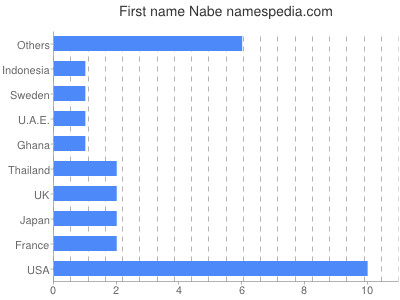 Given name Nabe