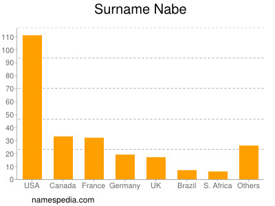 Surname Nabe
