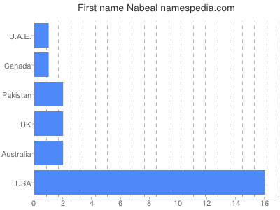 Vornamen Nabeal