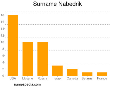 nom Nabedrik