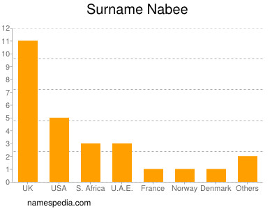 Familiennamen Nabee