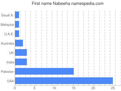 Given name Nabeeha