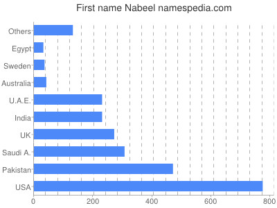 Vornamen Nabeel