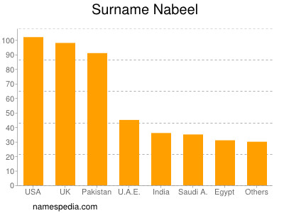 Familiennamen Nabeel