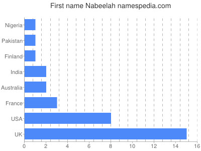 Vornamen Nabeelah