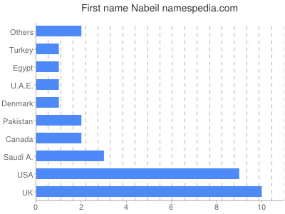 Vornamen Nabeil