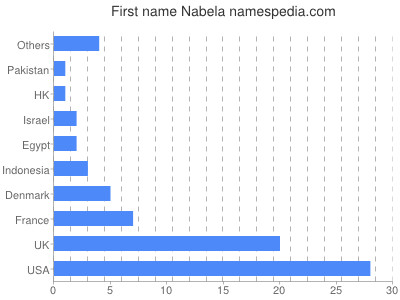 Vornamen Nabela