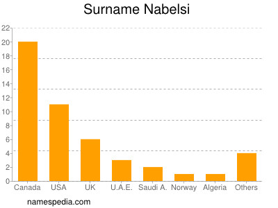 Familiennamen Nabelsi