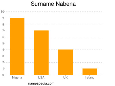 Familiennamen Nabena
