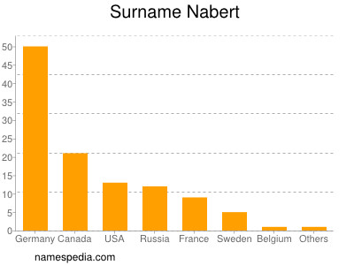 Surname Nabert