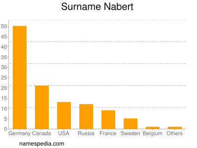 nom Nabert